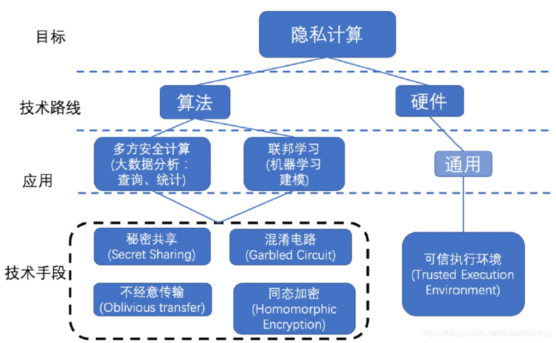 隐私计算