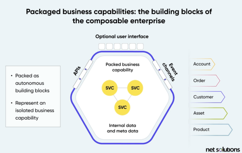 Composable Enterprise：组合式企业