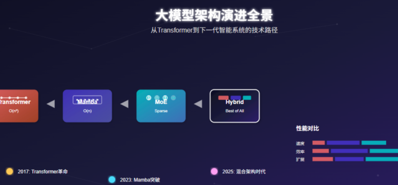通向AGI的7次架构革命：从Transformer到MoE/Mamba